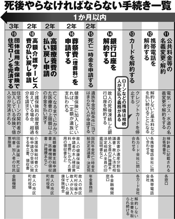 死後やらなければならない手続き一覧（1か月以内）