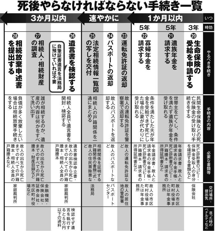 死後やらなければならない手続き一覧（1～3か月以内）