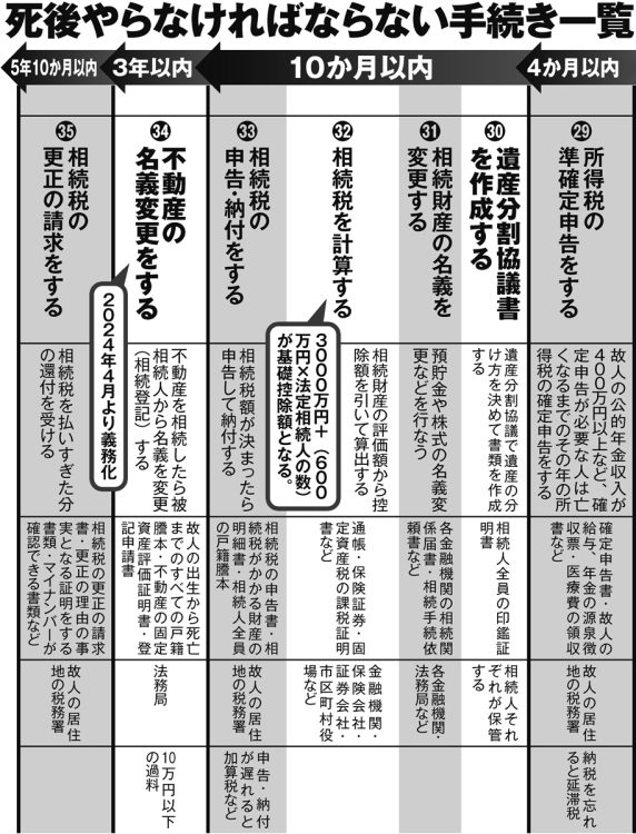 死後やらなければならない手続き一覧（4か月～5年10か月以内）