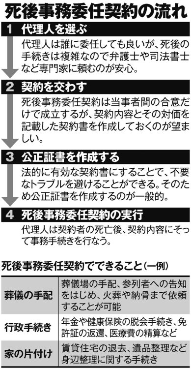 死後事務委任契約の流れ