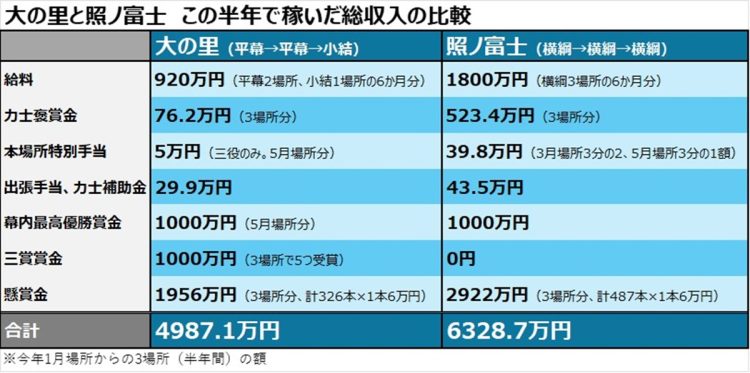 大の里と照ノ富士の半年間の収入を試算して比較した