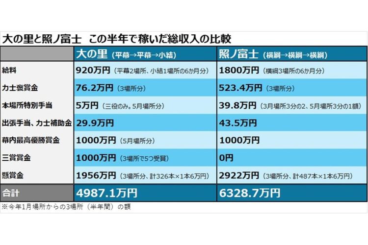 大の里と照ノ富士の半年分の収入を試算して比較