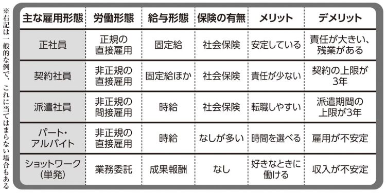 主な雇用形態とその特徴