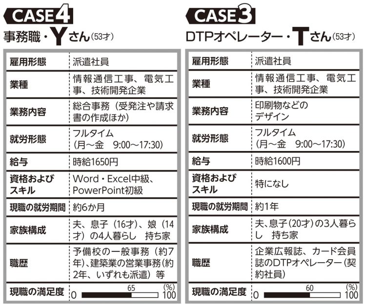 TさんとYさんのプロフィール