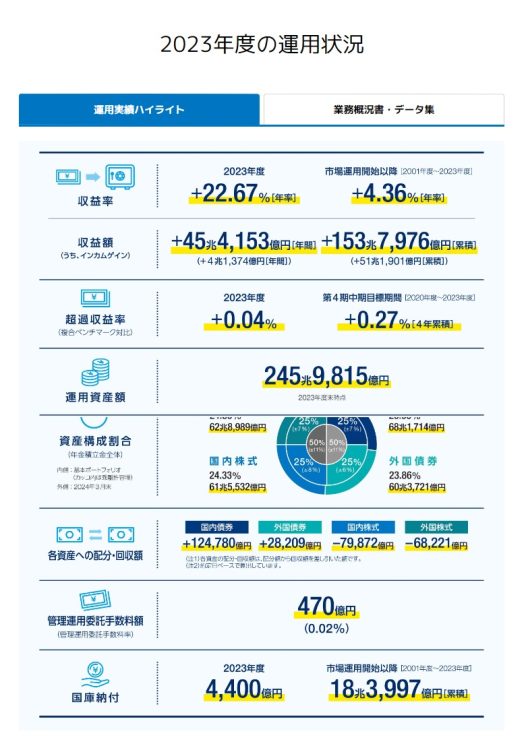 GPIFの2023年度の運用実績ハイライト（ホームページより）