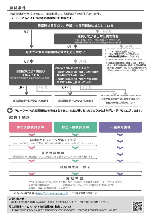 教育訓練給付制度の給付条件（厚生労働省ホームページより）