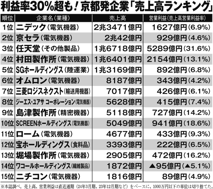 利益率30％超も！京都発企業「売上高ランキング」