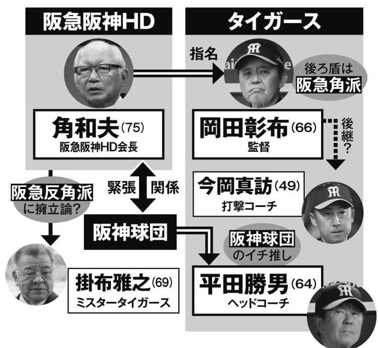 今後の監督人事は角派、反角派、阪神球団という3者の思惑が絡む混沌が予想される