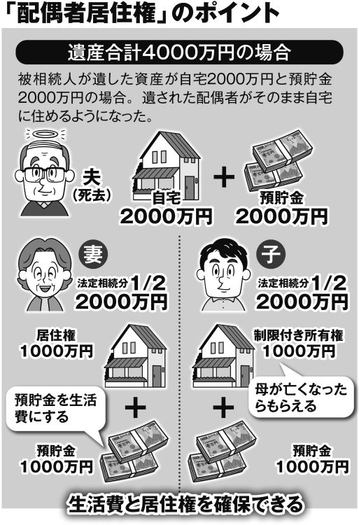 「配偶者居住権」のポイント