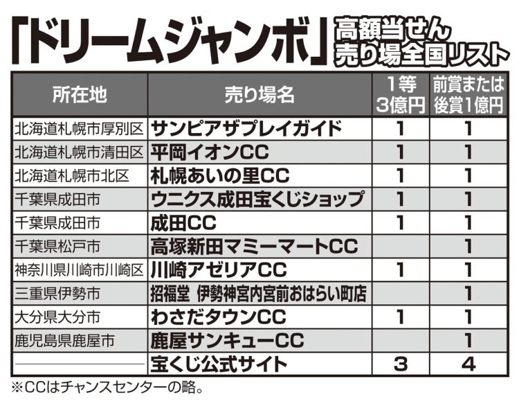 「ドリームジャンボ」高額当せん売り場全国リスト