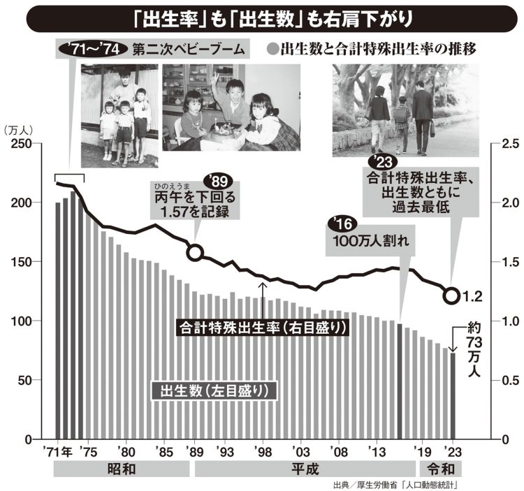 「出生率」も「出生数」も右肩下がり