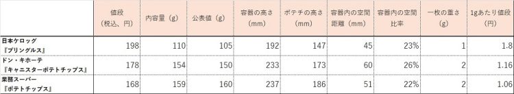 表にしてみると、空間比率は似たりよったり