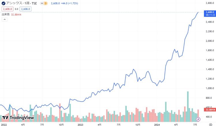 アシックスの株価（TradingViewより）