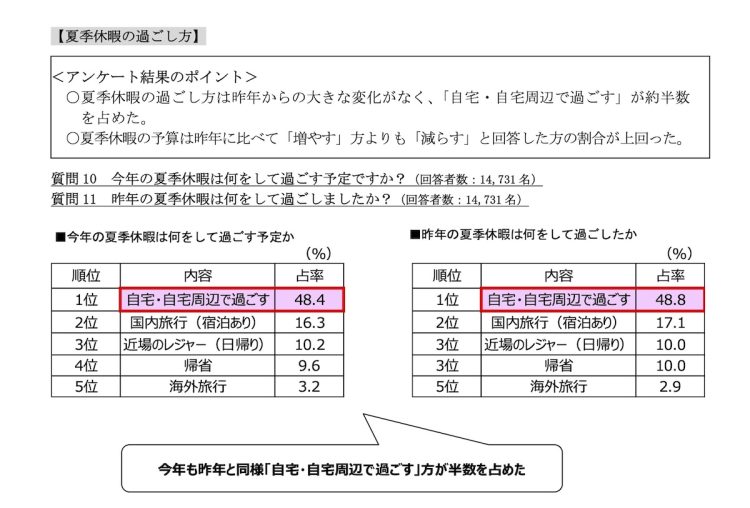 今年の夏休みも昨年同様「自宅・自宅周辺で過ごす」との回答が最多だった（日本生命のアンケート結果より）