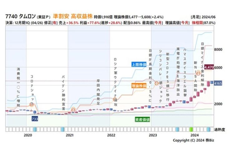 『株biz』の会員専用ページで確認できる10倍銘柄チャート