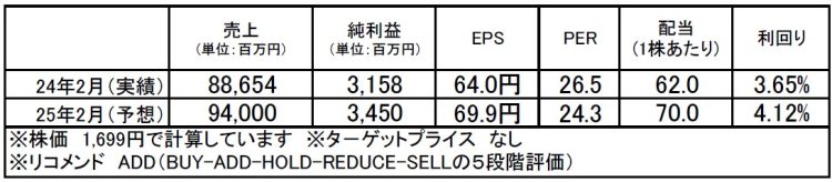 ワキタ（8125）：市場平均予想（単位：百万円）