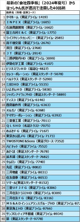 会社四季報（2024年夏号）からはっしゃん氏が注目した40銘柄