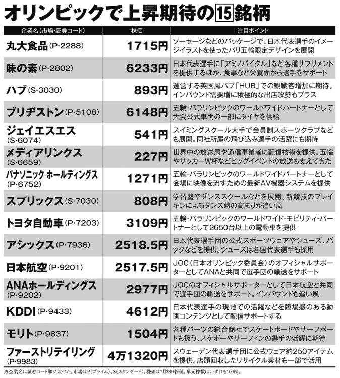 パリ五輪で上昇期待の日本株15銘柄