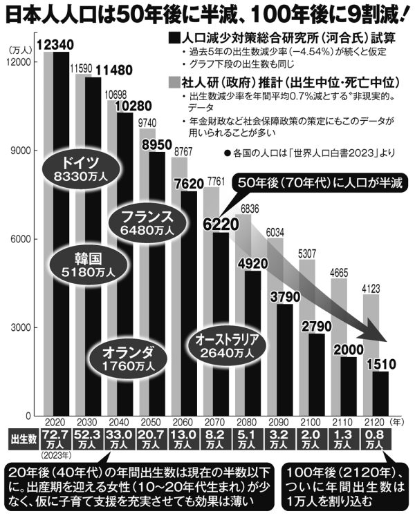 日本人人口は50年後に半減、100年後に9割減の可能性も