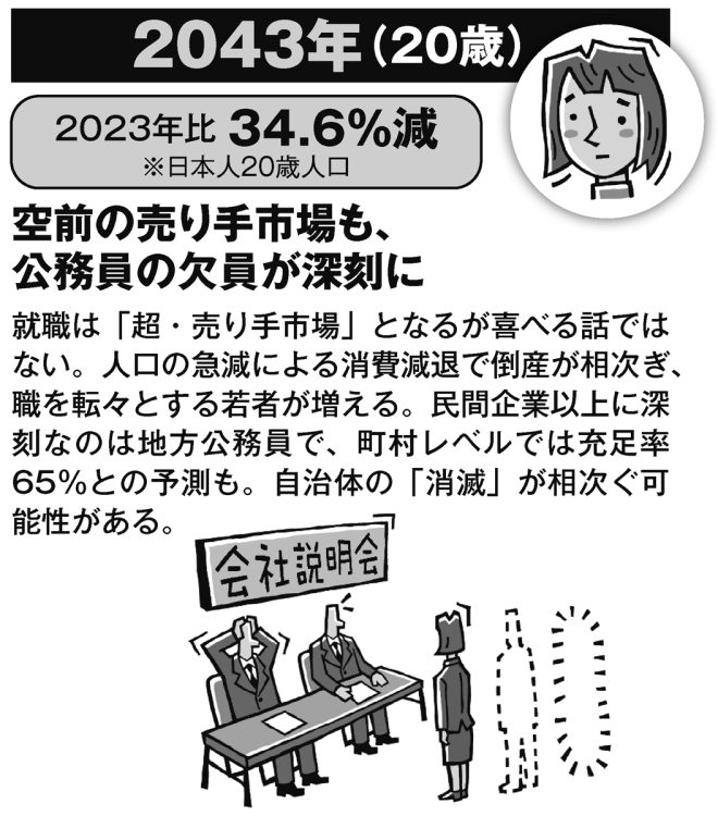 2023年生まれが20歳になる時