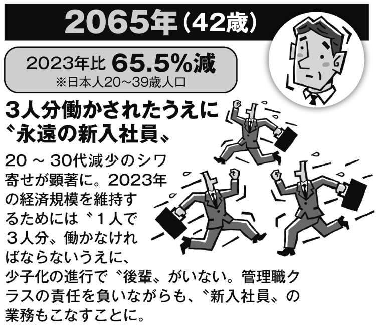 2023年生まれが42歳になる時