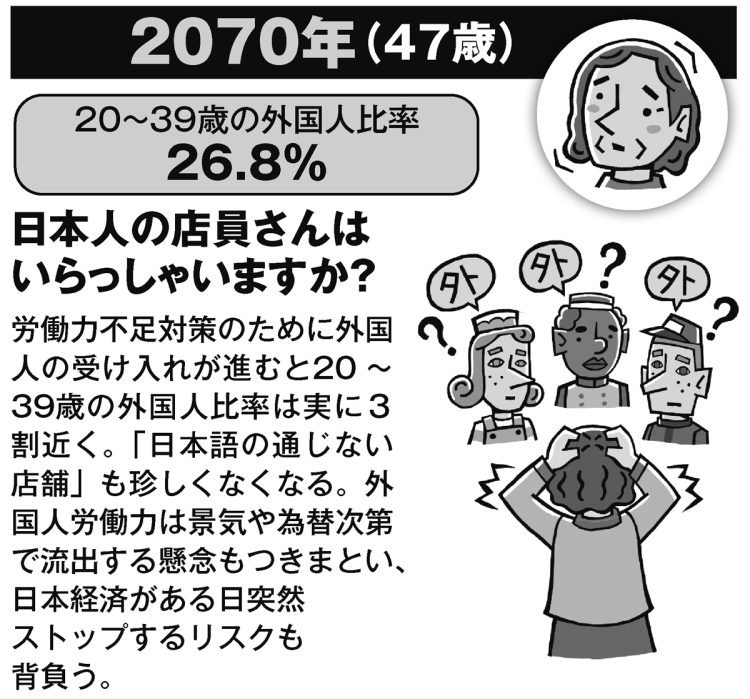 2023年生まれが47歳になる時