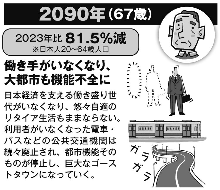 2023年生まれが67歳になる時