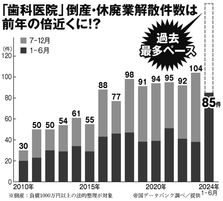 2024年は過去最多ペースで「歯科医院」が倒産・休廃業している