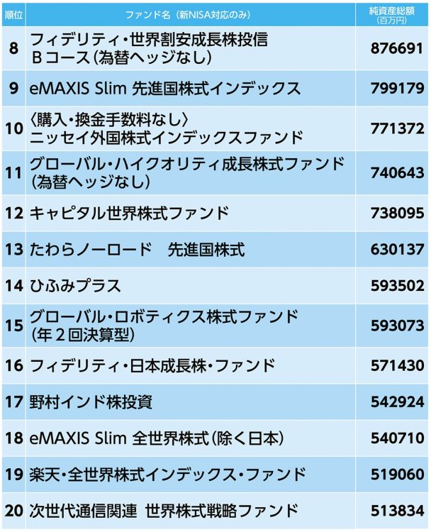 「純資産総額」ランキング（2024年1～6月／その2）