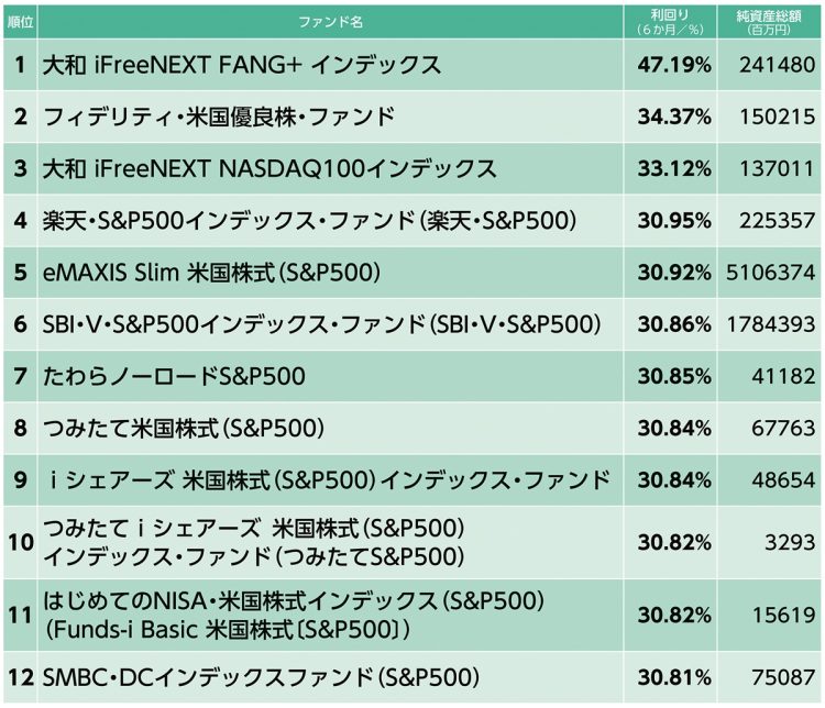 運用実績ランキング（2024年1～6月／その1）※「みんかぶ」の「つみたてNISA利回りランキング（新NISAつみたて投資枠）」をもとに本誌作成