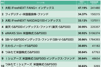 【新NISA】2024年上半期「運用実績」ランキングからわかるアメリカ経済の強さ　1位の投資信託は47％超のリターン