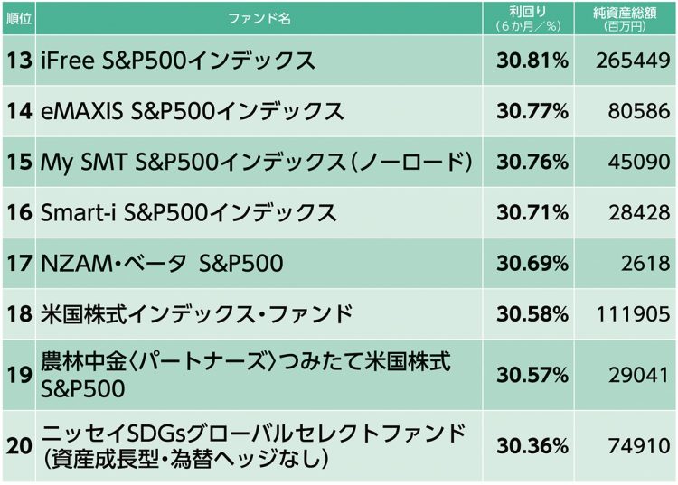 運用実績ランキング（2024年1～6月／その2）※「みんかぶ」の「つみたてNISA利回りランキング（新NISAつみたて投資枠）」をもとに本誌作成