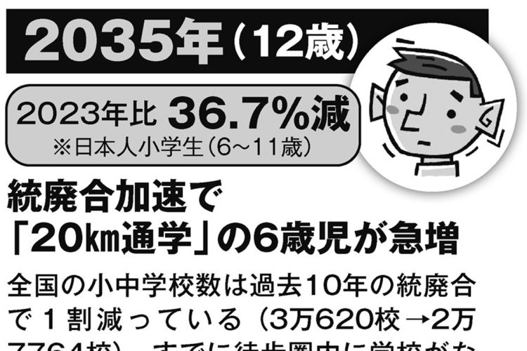 2023年生まれが12歳になる時、日本人小学生の人口は36.7％減