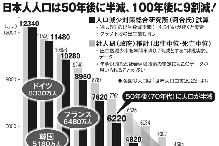 日本人人口は50年後に半減、100年後に9割減の可能性も