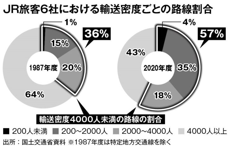 JR旅客6社における輸送密度ごとの路線割合