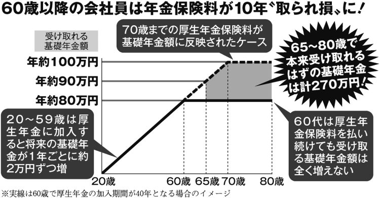 60歳以降の会社員は年金保険料が10年“取られ損”に