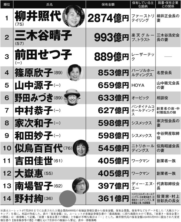 ニッポンの女性長者番付2024年版（1～14位）