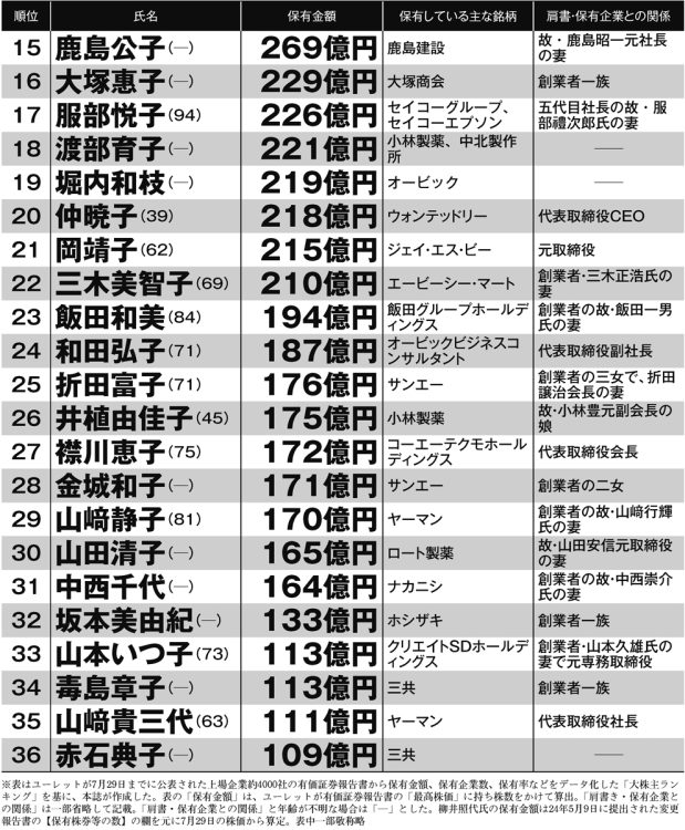 ニッポンの女性長者番付2024年版（15～36位）