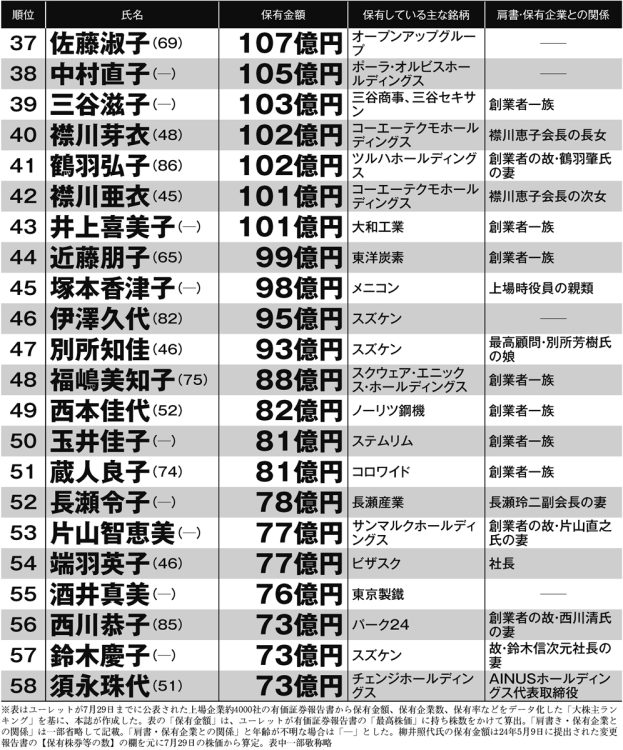 ニッポンの女性長者番付2024年版（37～58位）