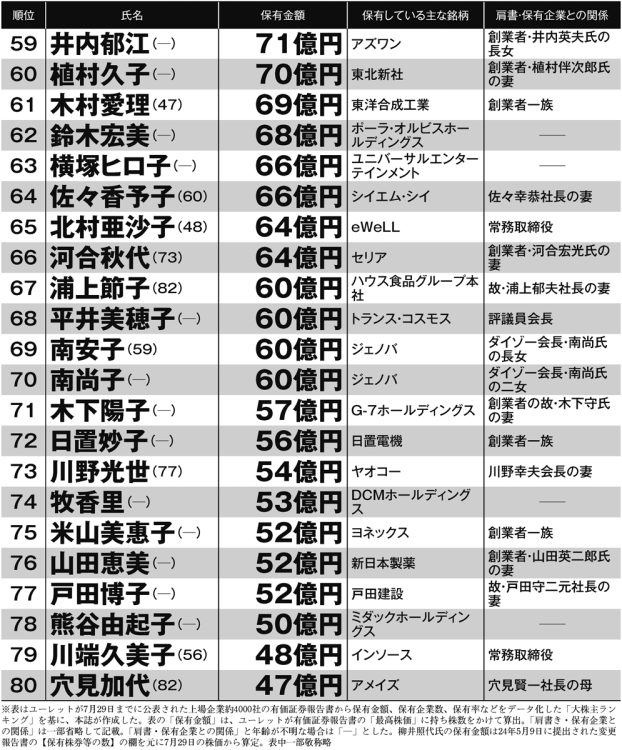 ニッポンの女性長者番付2024年版（59～80位）