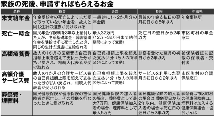 家族の死後、申請すればもらえるお金