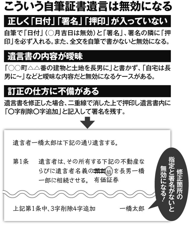 こういう自筆証書遺言は無効になる