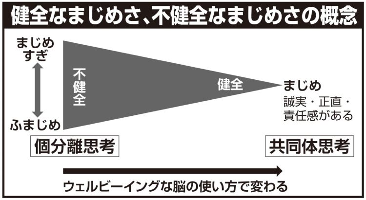 健全なまじめさ、不健全なまじめさの概念