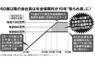 国民年金加入5年延長見送りで放置される「保険料の“取られ損”」　60歳以上のサラリーマンは1人270万円もの年金損失