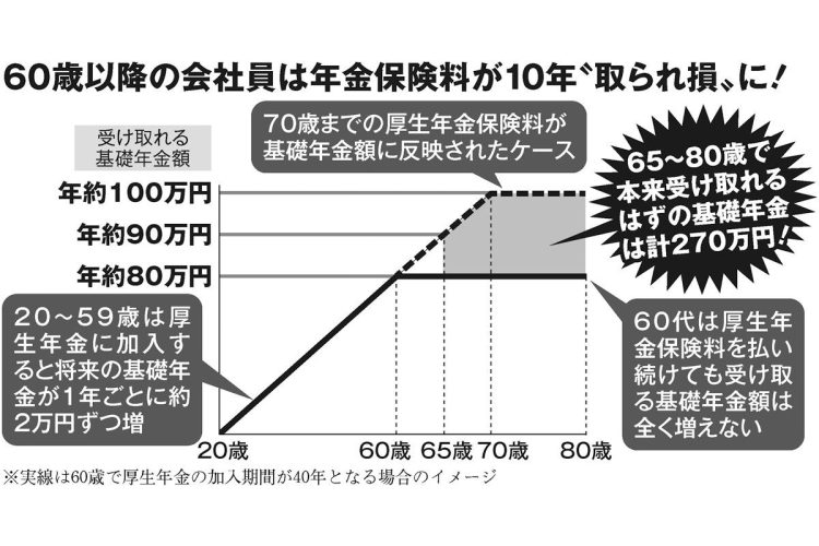 60歳以降の会社員は年金保険料が10年“取られ損”に