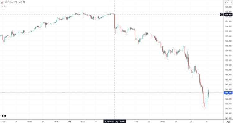 7月11日には1米ドル＝161円台で推移していたが、その後急速に円高が進んでいく（TradingViewより）