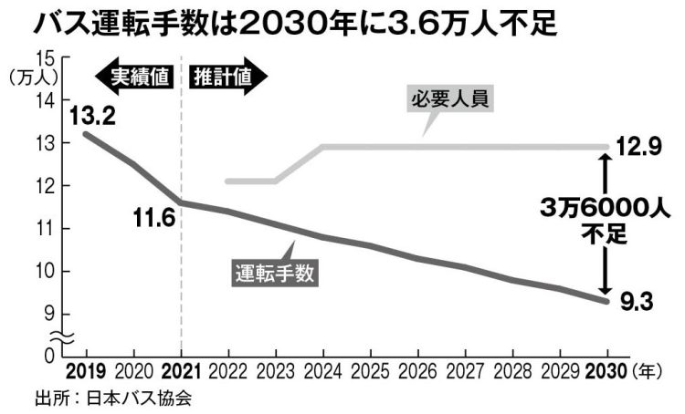 バス運転手は2030年に3.6万人不足