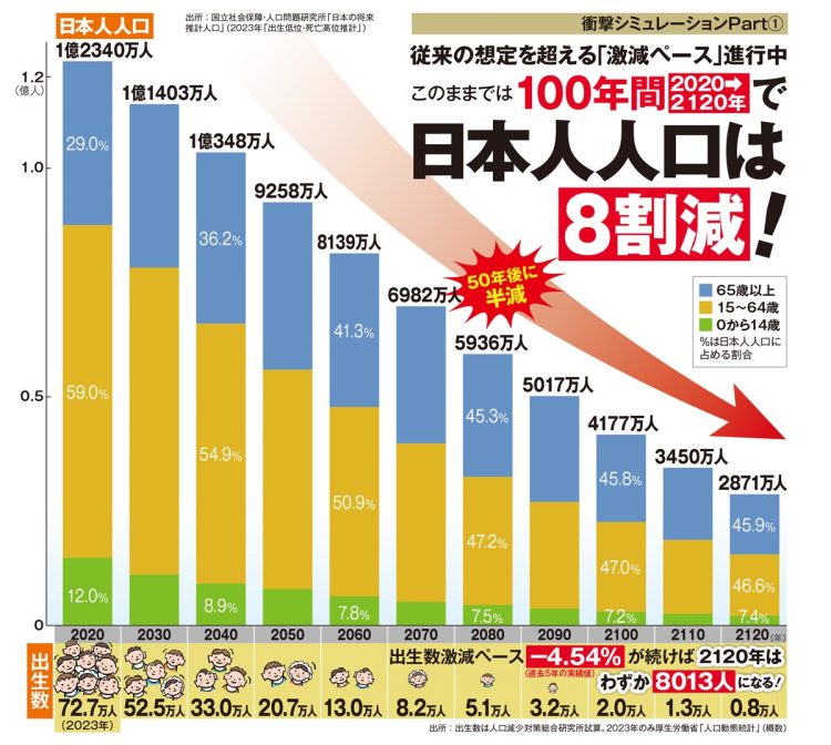 日本人人口は100年後に8割減の可能性も