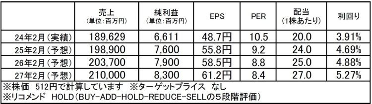 オンワードホールディングス（8016）：市場平均予想（単位：百万円）