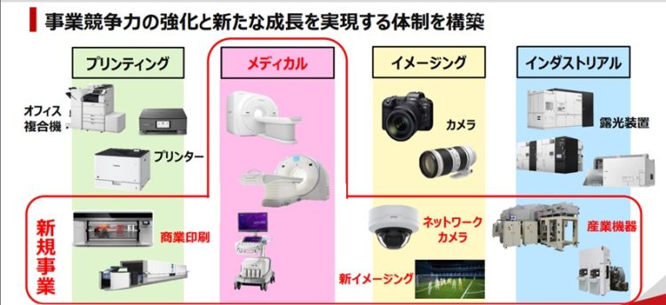 キヤノンの各分野における新規事業（全体戦略資料より）